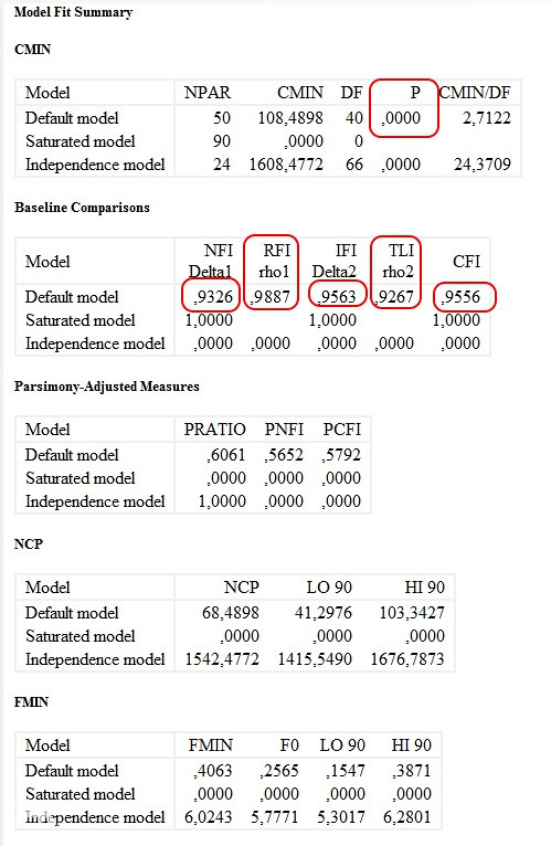 SPSS, AMOS, EXCEL, statistička obrada podataka