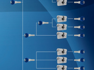 MASTER sistem zaključavanja