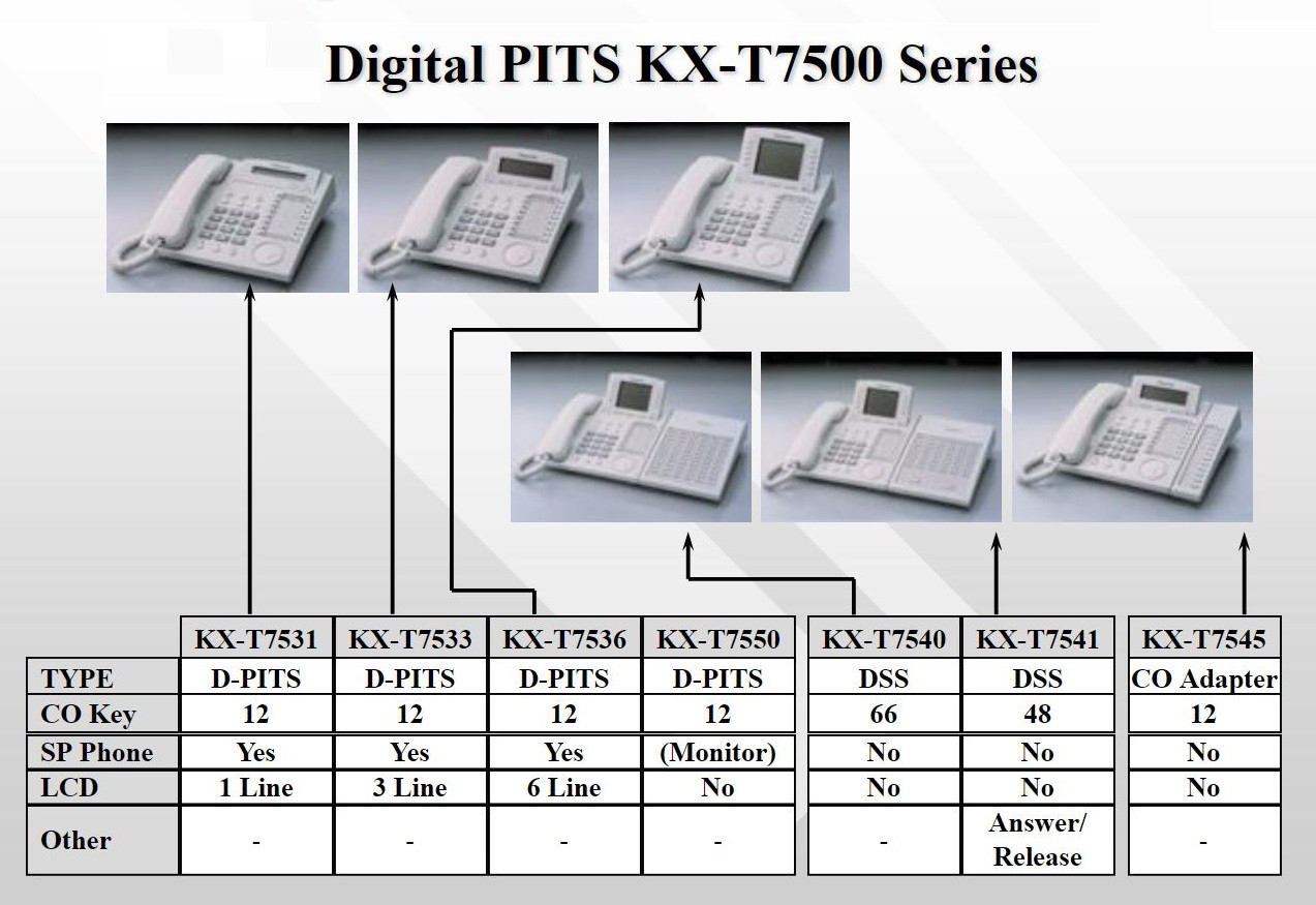 KX-T7531 KX-T7533 KX-T7536 Panasonic sistemski telefon