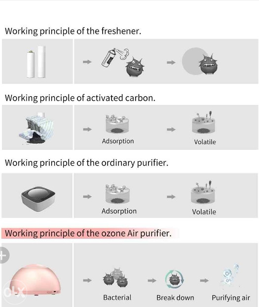 Sakupljač mirisa/dezinfekcija/sterilizacija/ozonator