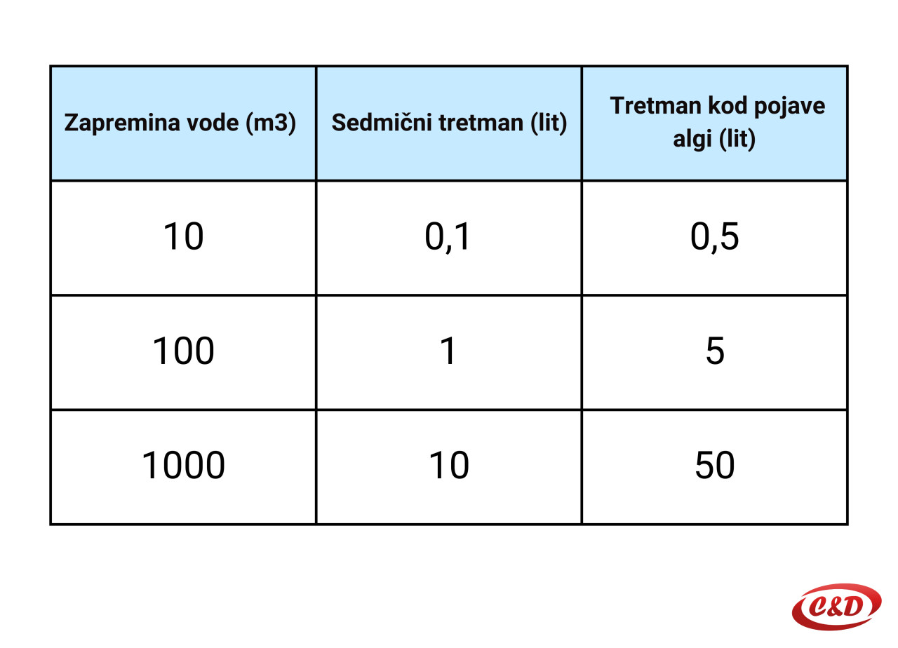 Sredstvo za uništavanje algi u bazenu; 1l