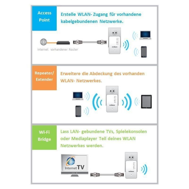 Wi-Fi Extender/Access Point/Wi-Fi Bridge Edimax EW-7438